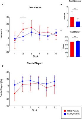 The Agony of Choice? Preserved Affective Decision Making in Early Multiple Sclerosis